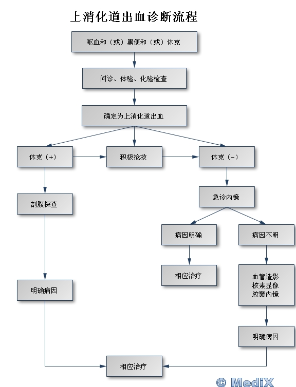 上消化道出血诊断流程