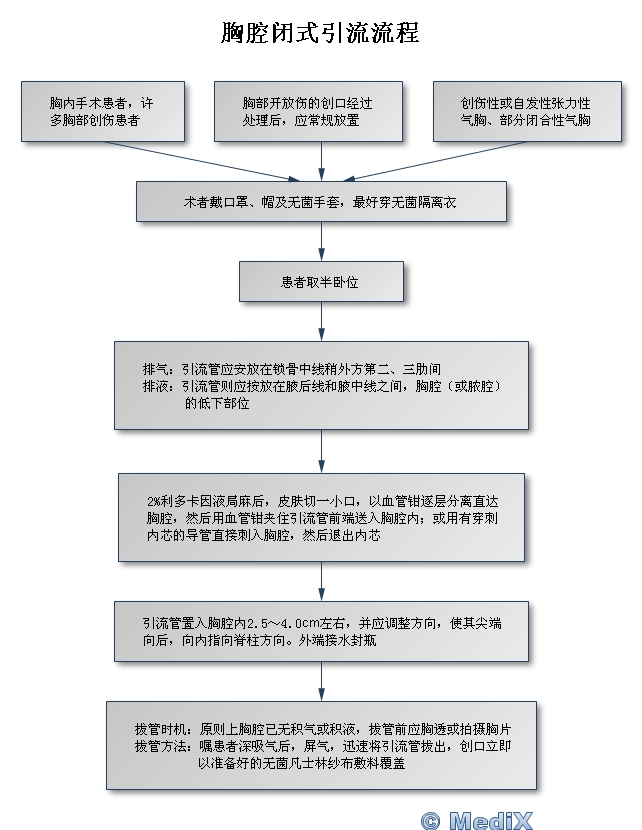 胸腔闭式引流流程