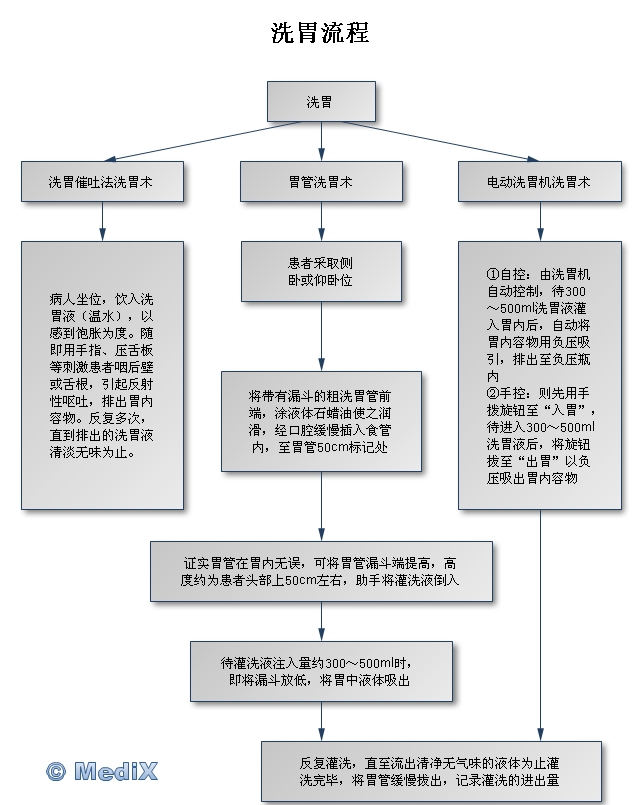 洗胃流程