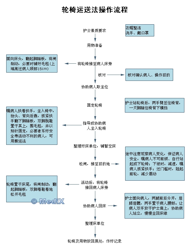 轮椅运送法操作流程