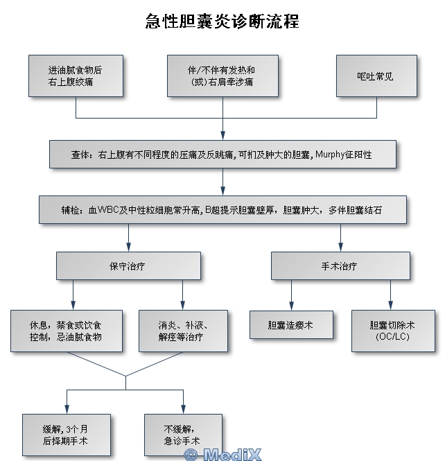 急性胆囊炎诊断流程