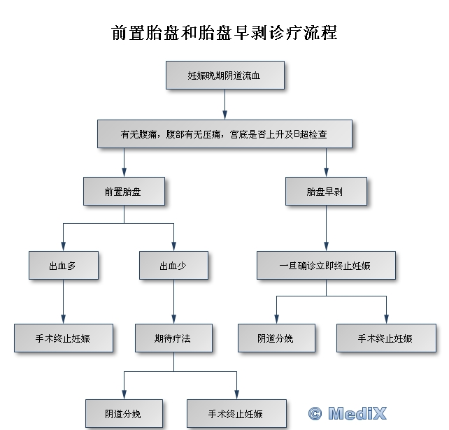 前置胎盘和胎盘早剥诊疗流程