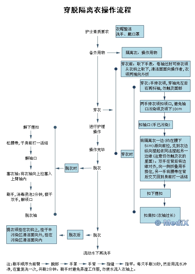 穿脱隔离衣操作流程