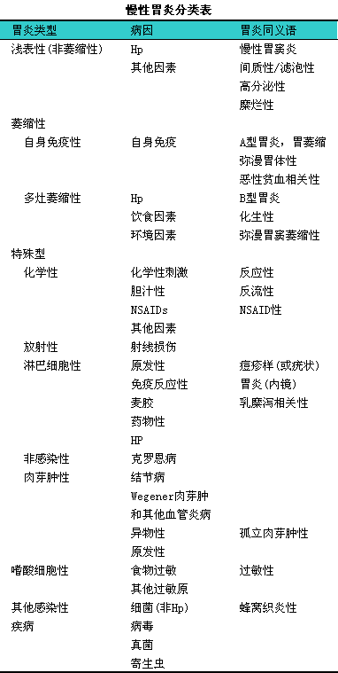结合临床,i内镜和病理组织学结果的慢性胃炎分类见下表.