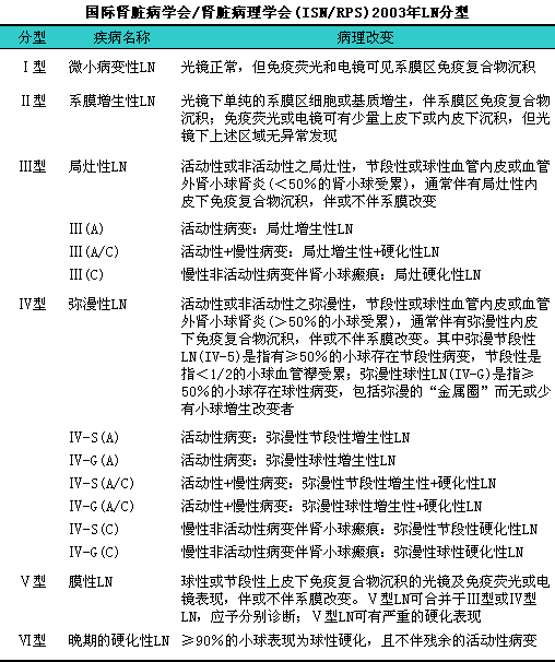 狼疮肾炎病理分型