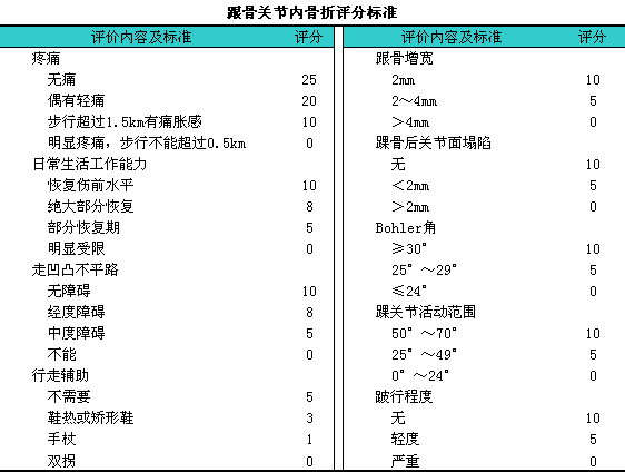 跟骨关节内骨折的评分