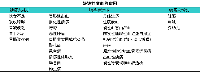 缺铁性贫血