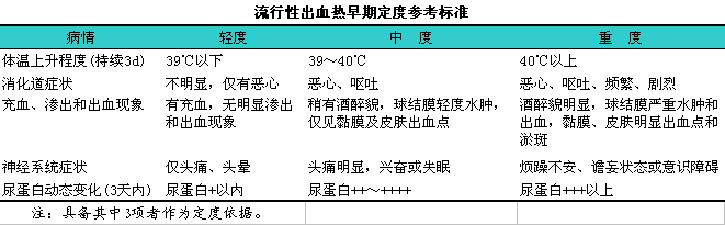 流行性出血热早期定度标准