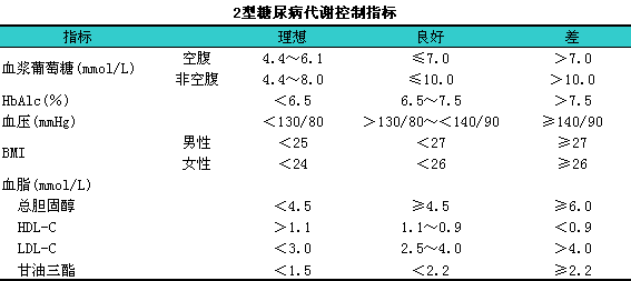 关于糖尿病控制的生化指标,l目前尚无统一规定,l下表为亚太地区2型