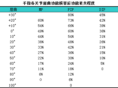 手指各关节伸展功能损害后功能丧失程度(ama法)见下表.