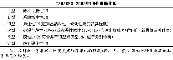 狼疮肾炎病理分型