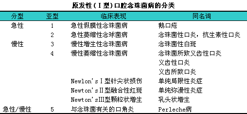 其分类方法为:iⅠ型:i念珠菌感染局限于口腔及口腔周围组织(原发性