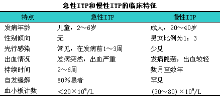 減少 鑑別 血小板