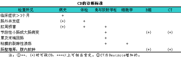 德国deutscte对克罗恩病(cd)的诊断标准见下表.