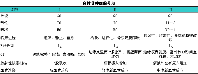肿瘤低分化是不是很不好？ki6明显升高是不是一定会复发转移？