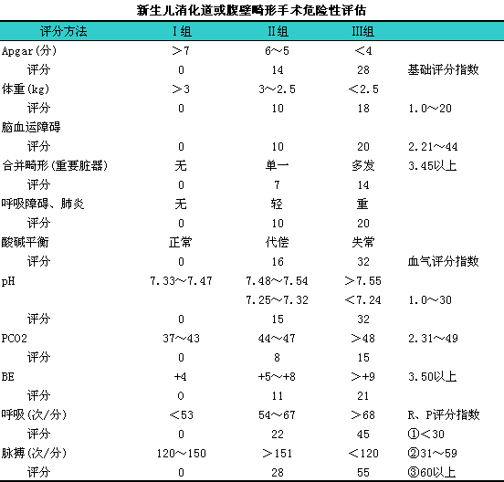 新生儿消化道或腹壁畸形手术危险性评估