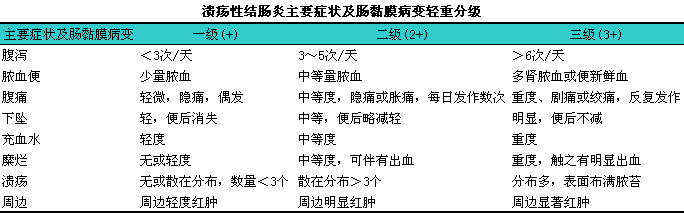 慢性非特异性溃疡性结肠炎
