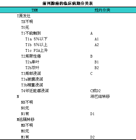 前列腺癌的临床病期分类