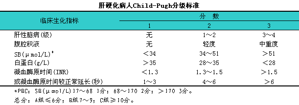 (3)肝脏储备功能诊断:i可用child-pugh分级(child-pugh1