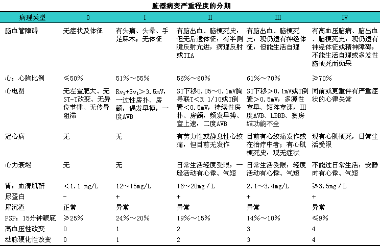 高血压的分期(三)