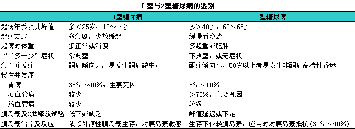 确定糖尿病诊断后,l应排除继发性等特异型糖尿病:i①弥漫性胰腺病变