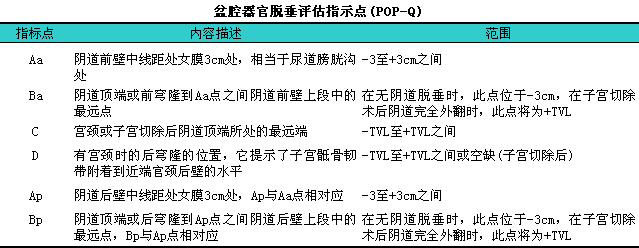 盆底功能障碍性疾病:子宫脱垂