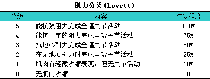 1.lovett肌力六级分类(1912)(见下表).