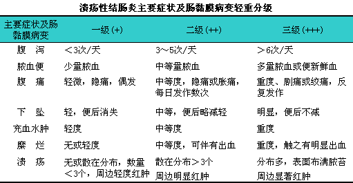 慢性非特异性溃疡性结肠炎