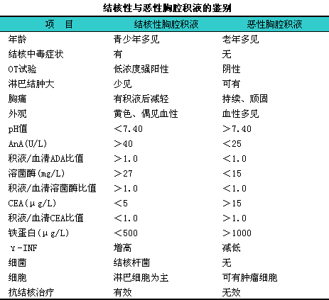 胸腔积液