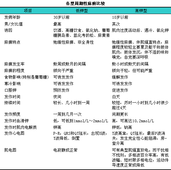 周期性麻痹