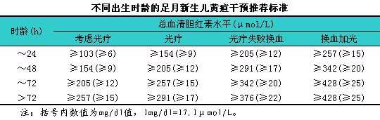 早产儿黄疸治疗标准按照胎龄,i日龄,i出生体重而形成多条动态曲线.