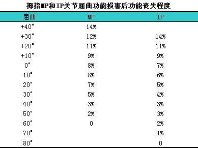 手部功能损害程度的评判标准