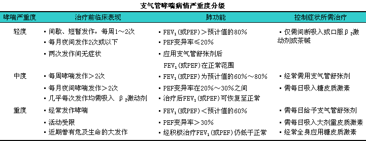 支气管哮喘病情严重度分级