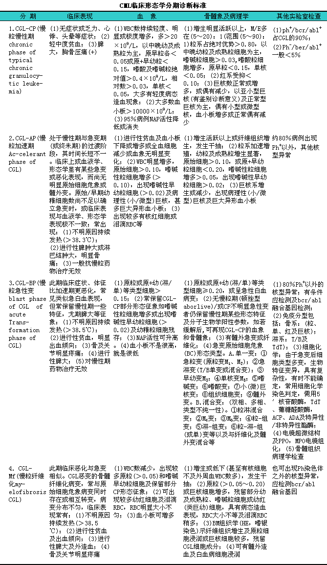 (一)cml临床形态学诊断分型(类)工作标准