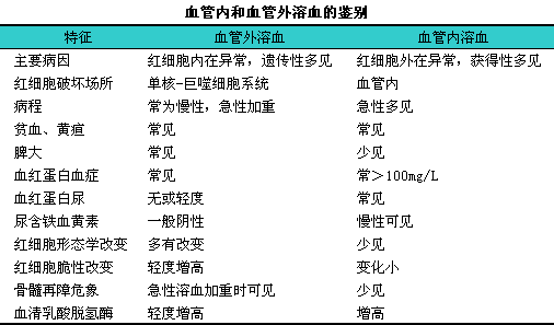 溶血性贫血概述