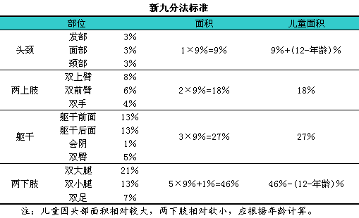 烧伤分度