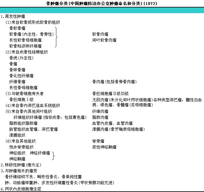 骨肿瘤的分类(七)