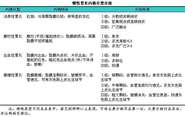 慢性胃炎(二)