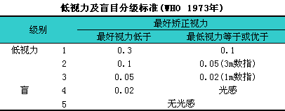 低视力及盲目分级标准