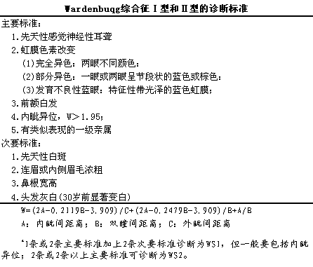 wardenburg综合征