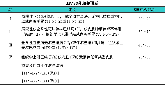 向表皮性皮肤t细胞淋巴瘤的分期