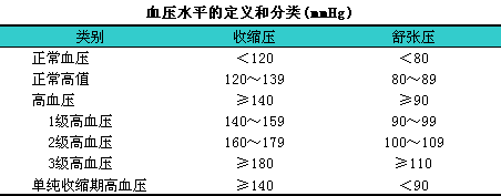 i在未服抗高血压药物情况下收缩压≥140mmhg和(或)舒张压≥90mmhg