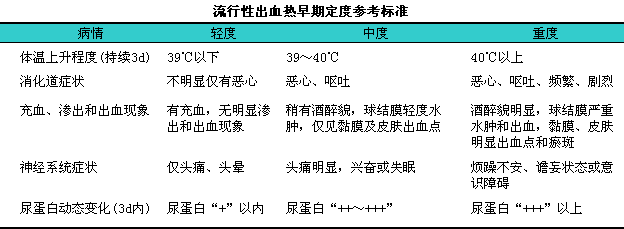流行性出血热早期定度标准
